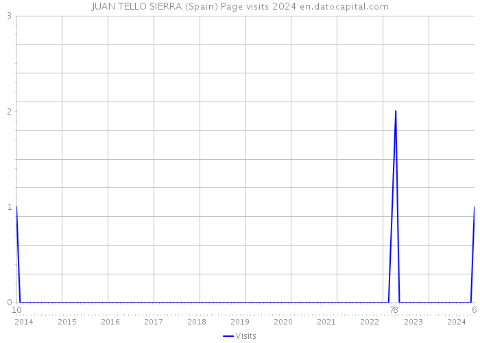 JUAN TELLO SIERRA (Spain) Page visits 2024 