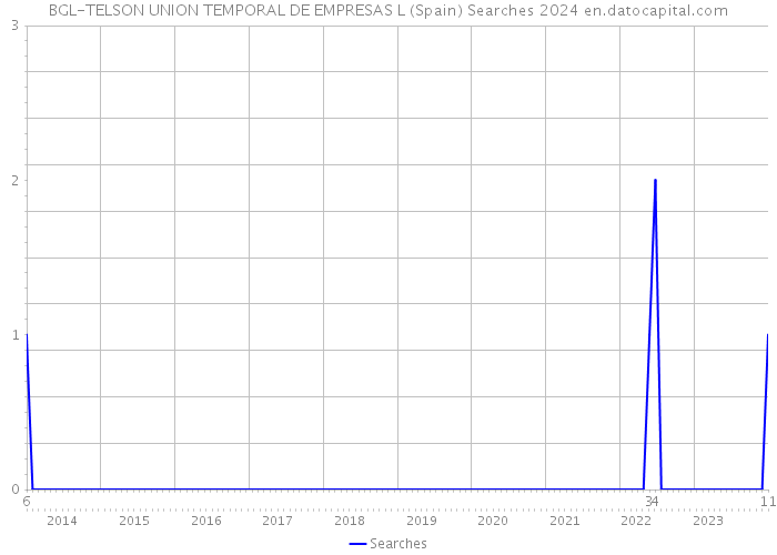 BGL-TELSON UNION TEMPORAL DE EMPRESAS L (Spain) Searches 2024 