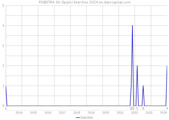 FINESTRA SA (Spain) Searches 2024 