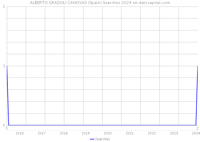 ALBERTO GRADOLI CANOVAS (Spain) Searches 2024 