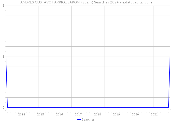 ANDRES GUSTAVO FARRIOL BARONI (Spain) Searches 2024 