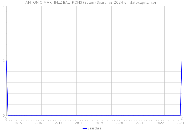 ANTONIO MARTINEZ BALTRONS (Spain) Searches 2024 