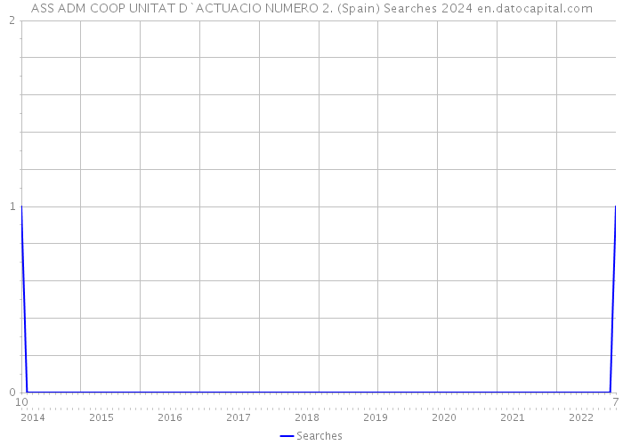 ASS ADM COOP UNITAT D`ACTUACIO NUMERO 2. (Spain) Searches 2024 