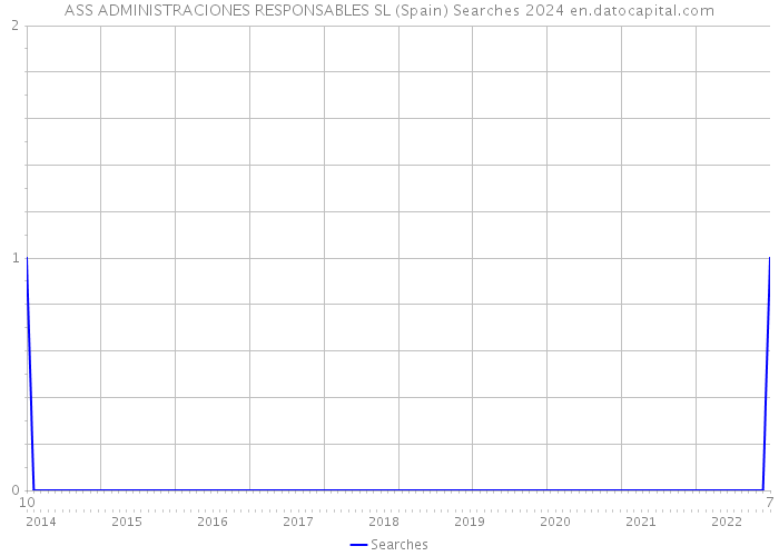 ASS ADMINISTRACIONES RESPONSABLES SL (Spain) Searches 2024 