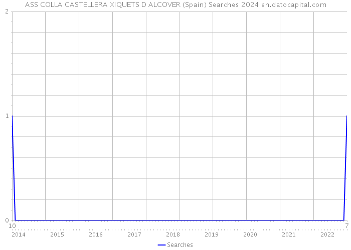 ASS COLLA CASTELLERA XIQUETS D ALCOVER (Spain) Searches 2024 