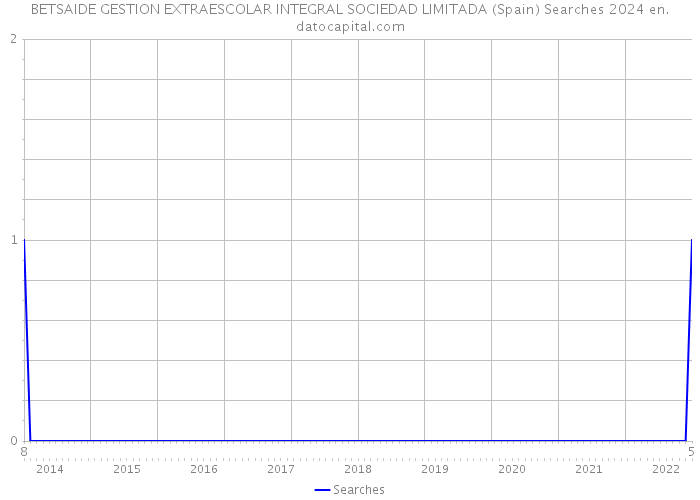 BETSAIDE GESTION EXTRAESCOLAR INTEGRAL SOCIEDAD LIMITADA (Spain) Searches 2024 