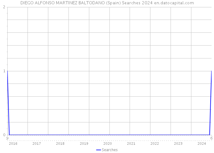 DIEGO ALFONSO MARTINEZ BALTODANO (Spain) Searches 2024 