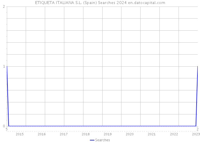 ETIQUETA ITALIANA S.L. (Spain) Searches 2024 