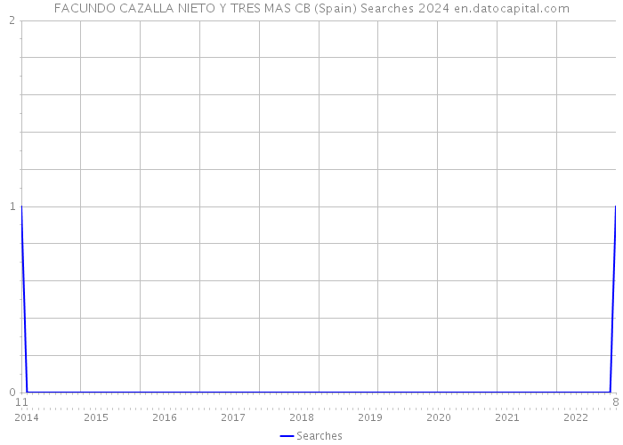 FACUNDO CAZALLA NIETO Y TRES MAS CB (Spain) Searches 2024 