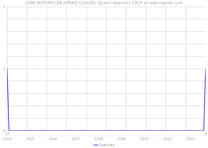 JOSE ANTONIO DE APRAIZ CASUSO (Spain) Searches 2024 