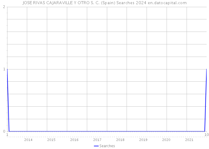 JOSE RIVAS CAJARAVILLE Y OTRO S. C. (Spain) Searches 2024 