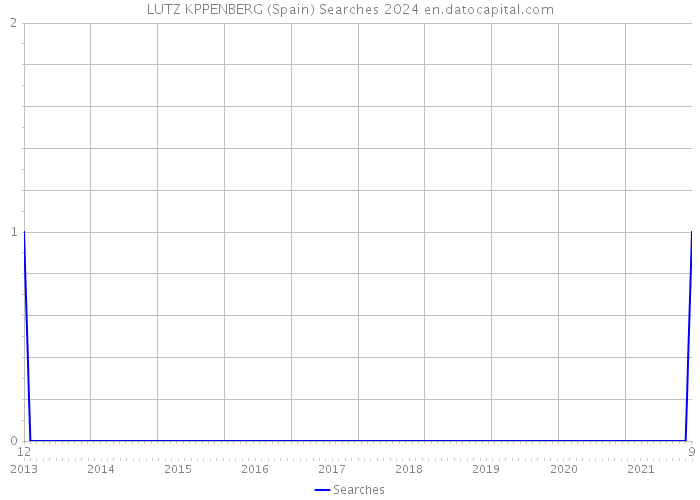 LUTZ KPPENBERG (Spain) Searches 2024 