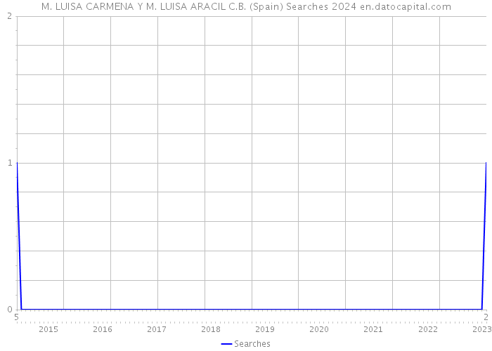 M. LUISA CARMENA Y M. LUISA ARACIL C.B. (Spain) Searches 2024 