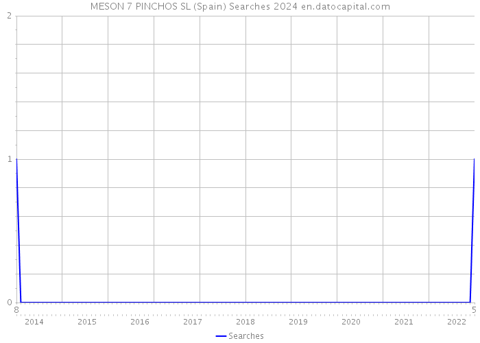 MESON 7 PINCHOS SL (Spain) Searches 2024 