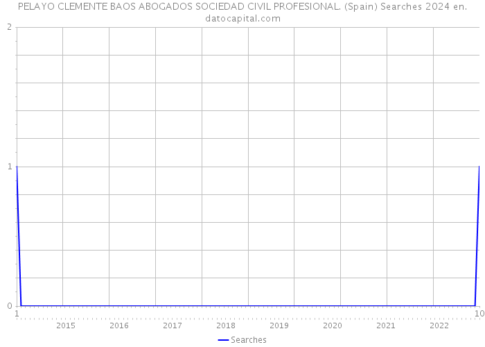 PELAYO CLEMENTE BAOS ABOGADOS SOCIEDAD CIVIL PROFESIONAL. (Spain) Searches 2024 