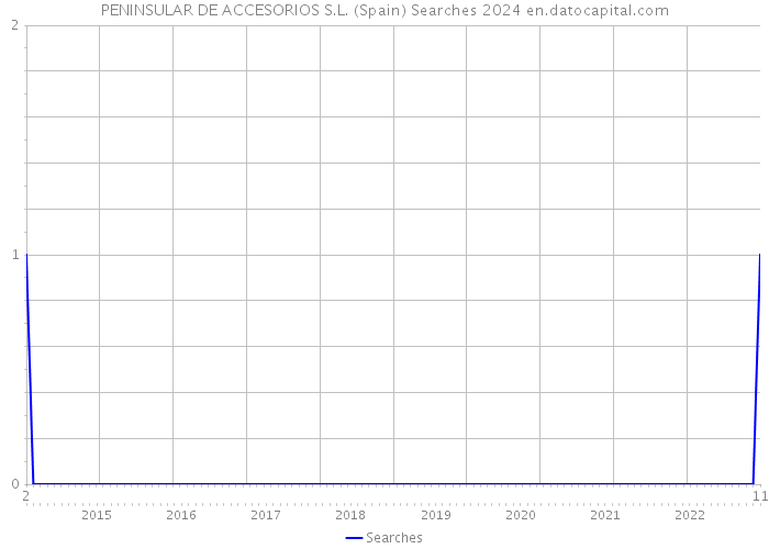 PENINSULAR DE ACCESORIOS S.L. (Spain) Searches 2024 