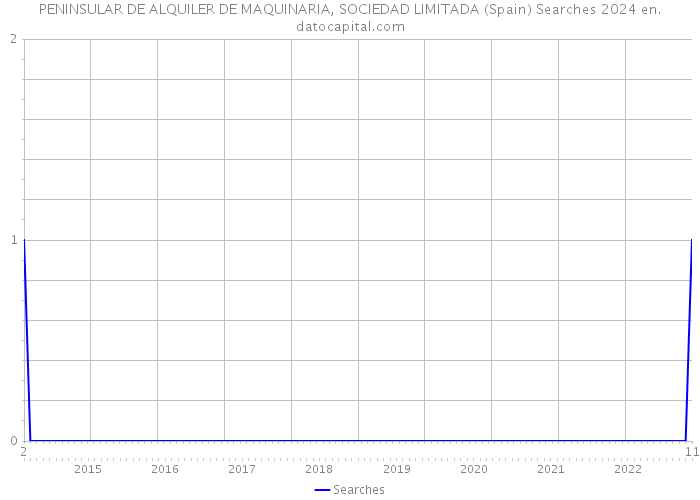 PENINSULAR DE ALQUILER DE MAQUINARIA, SOCIEDAD LIMITADA (Spain) Searches 2024 