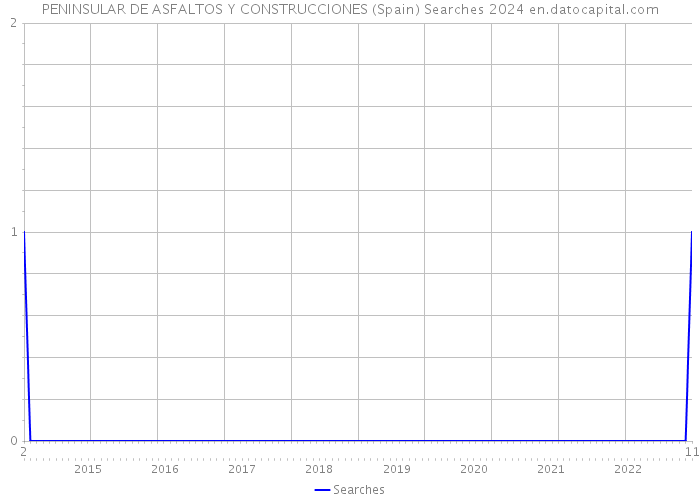 PENINSULAR DE ASFALTOS Y CONSTRUCCIONES (Spain) Searches 2024 