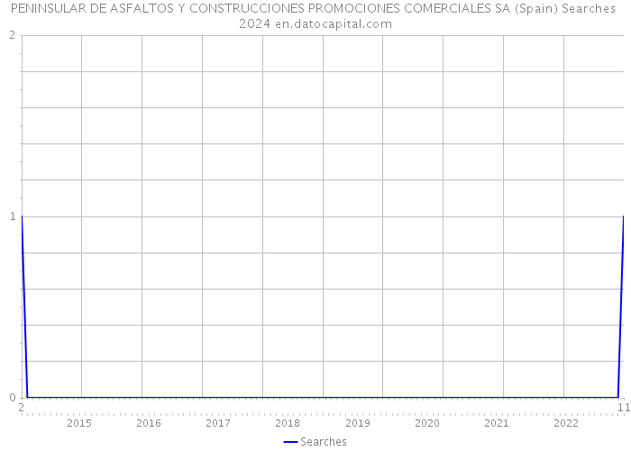 PENINSULAR DE ASFALTOS Y CONSTRUCCIONES PROMOCIONES COMERCIALES SA (Spain) Searches 2024 