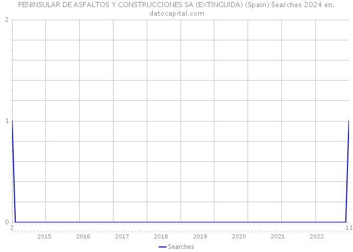 PENINSULAR DE ASFALTOS Y CONSTRUCCIONES SA (EXTINGUIDA) (Spain) Searches 2024 