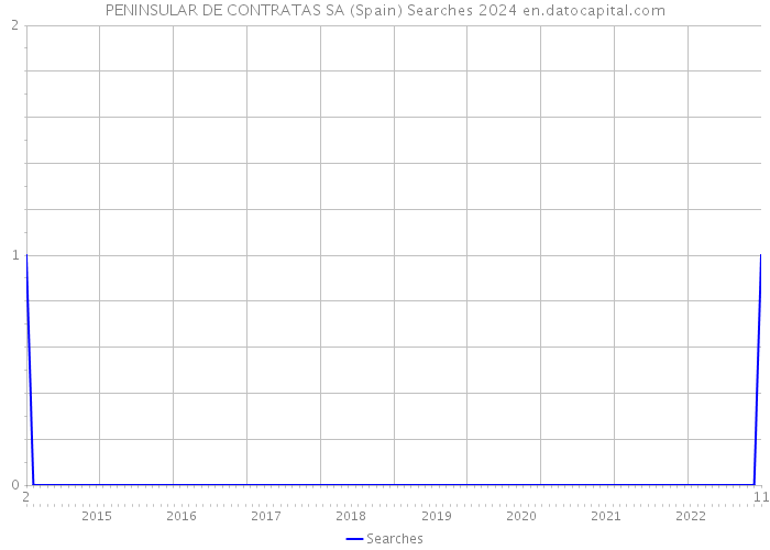 PENINSULAR DE CONTRATAS SA (Spain) Searches 2024 