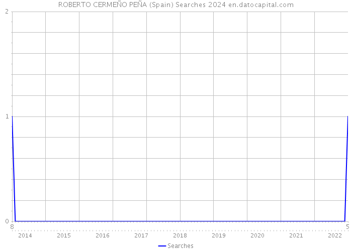 ROBERTO CERMEÑO PEÑA (Spain) Searches 2024 