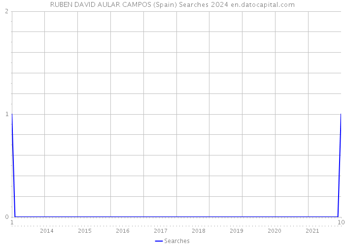 RUBEN DAVID AULAR CAMPOS (Spain) Searches 2024 