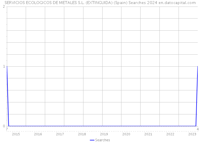 SERVICIOS ECOLOGICOS DE METALES S.L. (EXTINGUIDA) (Spain) Searches 2024 