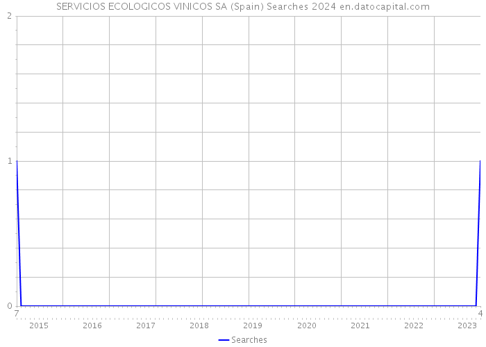 SERVICIOS ECOLOGICOS VINICOS SA (Spain) Searches 2024 