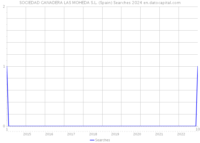 SOCIEDAD GANADERA LAS MOHEDA S.L. (Spain) Searches 2024 