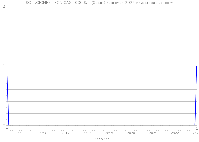 SOLUCIONES TECNICAS 2000 S.L. (Spain) Searches 2024 