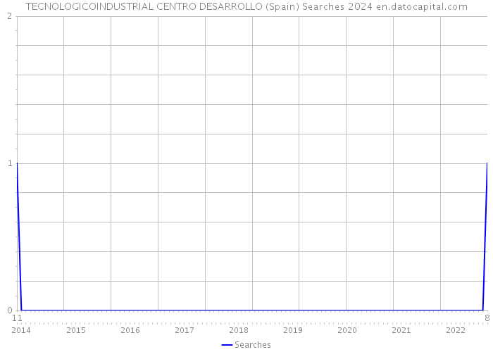 TECNOLOGICOINDUSTRIAL CENTRO DESARROLLO (Spain) Searches 2024 