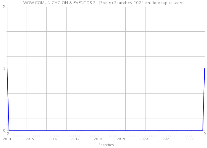 WOW COMUNICACION & EVENTOS SL (Spain) Searches 2024 