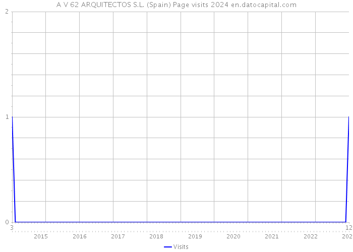 A V 62 ARQUITECTOS S.L. (Spain) Page visits 2024 