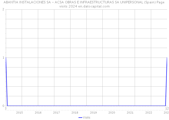 ABANTIA INSTALACIONES SA - ACSA OBRAS E INFRAESTRUCTURAS SA UNIPERSONAL (Spain) Page visits 2024 