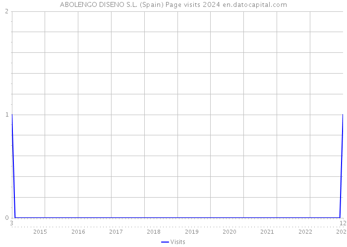ABOLENGO DISENO S.L. (Spain) Page visits 2024 