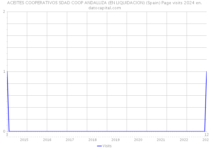 ACEITES COOPERATIVOS SDAD COOP ANDALUZA (EN LIQUIDACION) (Spain) Page visits 2024 