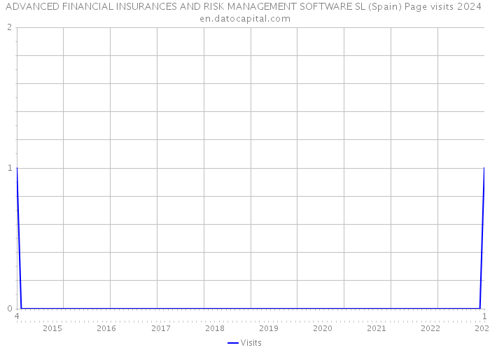 ADVANCED FINANCIAL INSURANCES AND RISK MANAGEMENT SOFTWARE SL (Spain) Page visits 2024 
