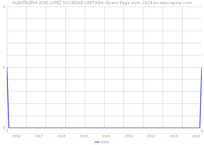 ALBAÑILERIA JOSE LOPEZ SOCIEDAD LIMITADA (Spain) Page visits 2024 