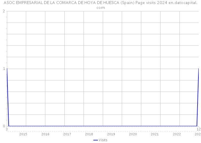 ASOC EMPRESARIAL DE LA COMARCA DE HOYA DE HUESCA (Spain) Page visits 2024 