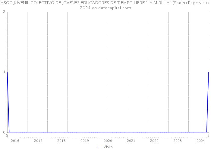 ASOC JUVENIL COLECTIVO DE JOVENES EDUCADORES DE TIEMPO LIBRE 