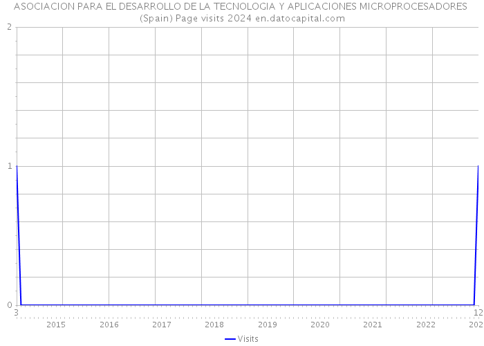 ASOCIACION PARA EL DESARROLLO DE LA TECNOLOGIA Y APLICACIONES MICROPROCESADORES (Spain) Page visits 2024 