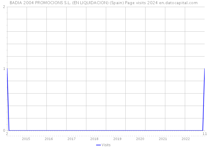 BADIA 2004 PROMOCIONS S.L. (EN LIQUIDACION) (Spain) Page visits 2024 
