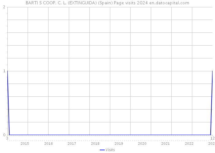 BARTI S COOP. C. L. (EXTINGUIDA) (Spain) Page visits 2024 