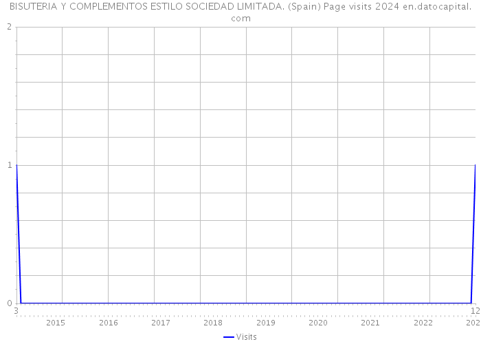 BISUTERIA Y COMPLEMENTOS ESTILO SOCIEDAD LIMITADA. (Spain) Page visits 2024 