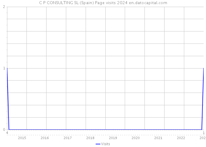 C P CONSULTING SL (Spain) Page visits 2024 