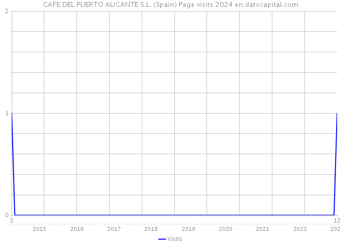 CAFE DEL PUERTO ALICANTE S.L. (Spain) Page visits 2024 