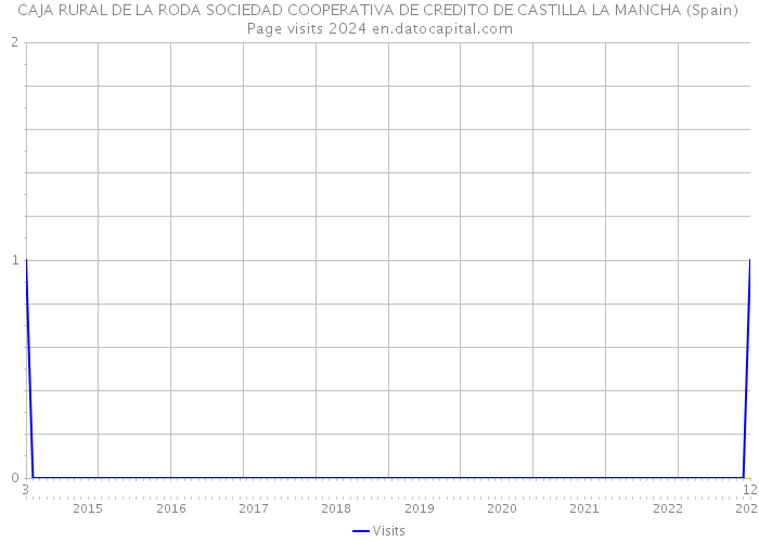 CAJA RURAL DE LA RODA SOCIEDAD COOPERATIVA DE CREDITO DE CASTILLA LA MANCHA (Spain) Page visits 2024 