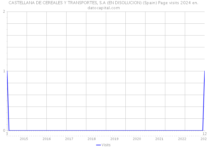 CASTELLANA DE CEREALES Y TRANSPORTES, S.A (EN DISOLUCION) (Spain) Page visits 2024 