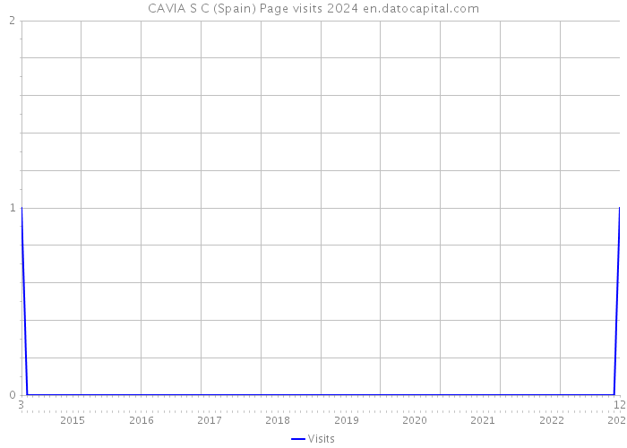 CAVIA S C (Spain) Page visits 2024 